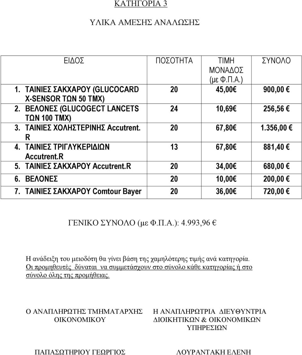 R 34,00 680,00 6. ΒΕΛΟΝΕΣ,00 0,00 7. ΤΑΙΝΙΕΣ ΣΑΚΧΑΡΟΥ Comtour Bayer 36,00 7,00 ΓΕΝΙΚΟ ΣΥΝΟΛΟ (με Φ.Π.Α.): 4.993,96 Η ανάδειξη του μειοδότη θα γίνει βάση της χαμηλότερης τιμής ανά κατηγορία.