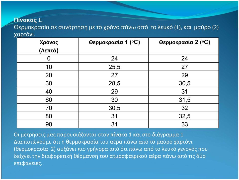 32,5 90 31 33 Οι μετρήσεις μας παρουσιάζονται στον πίνακα 1 και στο διάγραμμα 1 Διαπιστώνουμε ότι η θερμοκρασία του αέρα πάνω από το