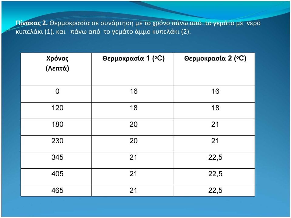 κυπελάκι (1), και πάνω από το γεμάτο άμμο κυπελάκι (2).