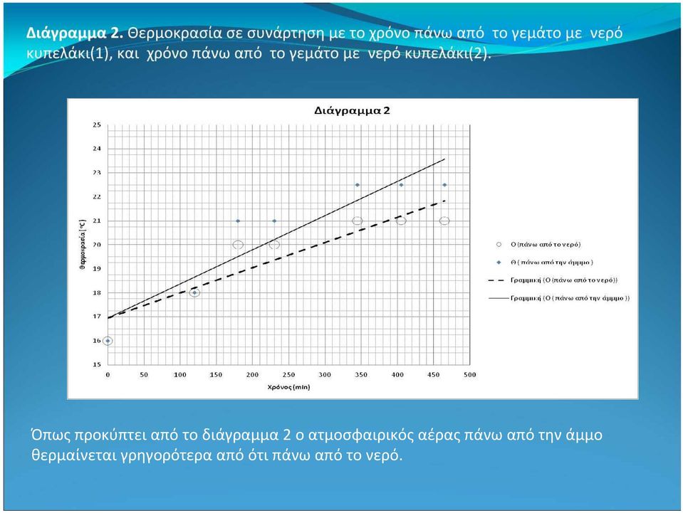 κυπελάκι(1), και χρόνο πάνω από το γεμάτο με νερό κυπελάκι(2).