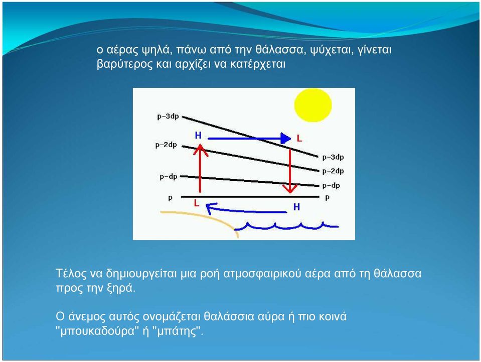 ατμοσφαιρικού αέρα από τη θάλασσα προς την ξηρά.