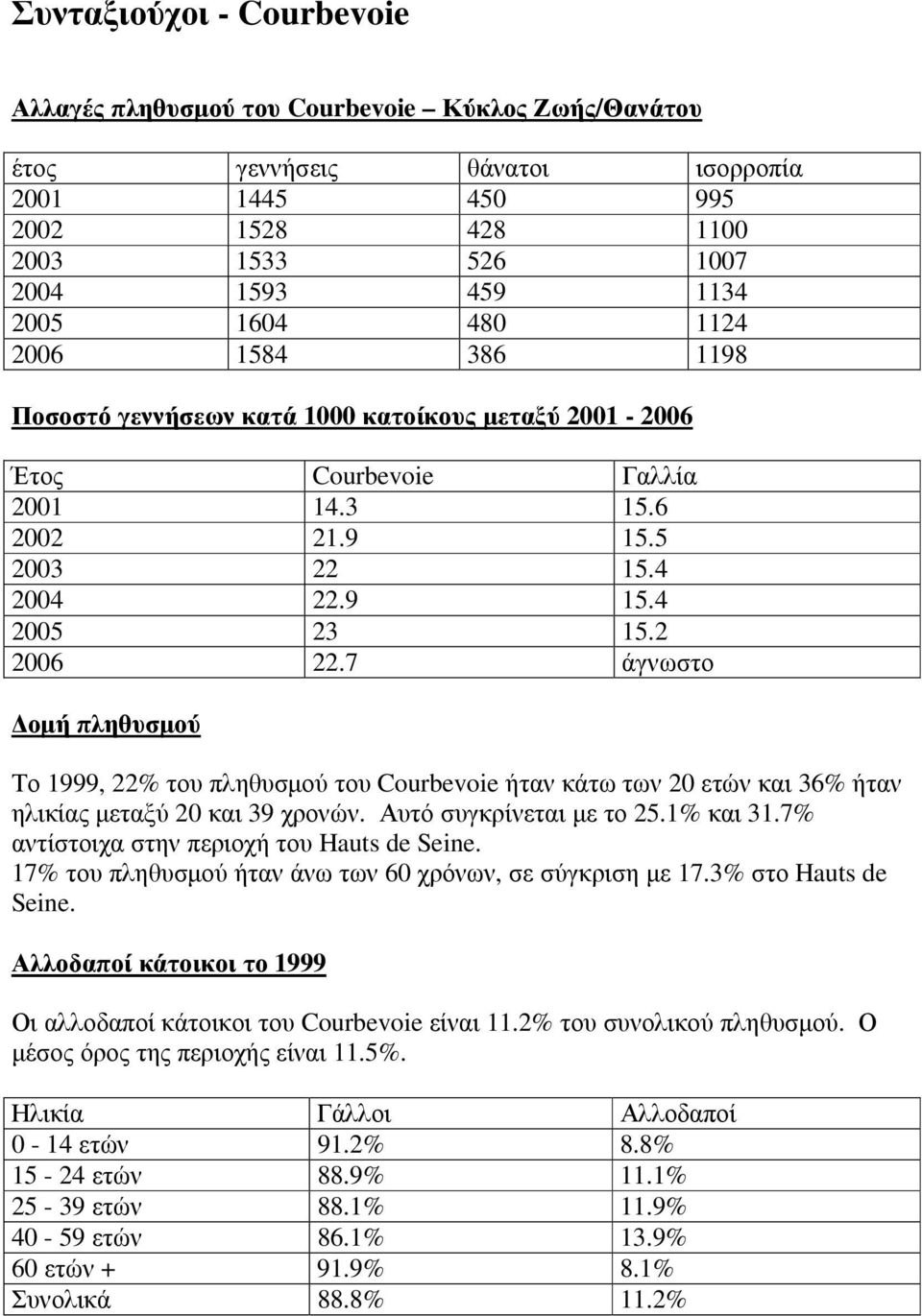 7 άγνωστο οµή πληθυσµού Το 1999, 22% του πληθυσµού του Courbevoie ήταν κάτω των 20 ετών και 36% ήταν ηλικίας µεταξύ 20 και 39 χρονών. Αυτό συγκρίνεται µε το 25.1% και 31.