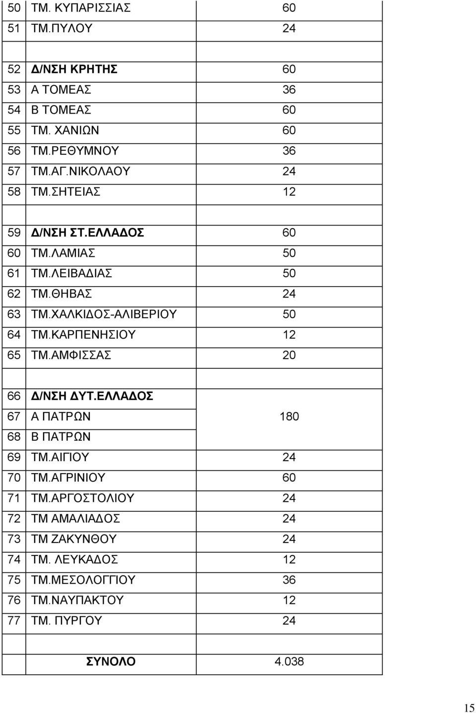 ΧΑΛΚΙΔΟΣ-ΑΛΙΒΕΡΙΟΥ 50 64 ΤΜ.ΚΑΡΠΕΝΗΣΙΟΥ 12 65 ΤΜ.ΑΜΦΙΣΣΑΣ 20 66 Δ/ΝΣΗ ΔΥΤ.ΕΛΛΑΔΟΣ 67 Α ΠΑΤΡΩΝ 180 68 Β ΠΑΤΡΩΝ 69 ΤΜ.ΑΙΓΙΟΥ 24 70 ΤΜ.