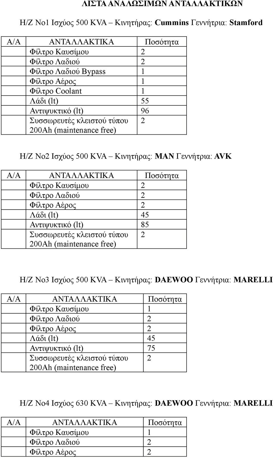 (lt) 45 Αντιψυκτικό (lt) 85 Συσσωρευτές κλειστού τύπου 200Ah (maintenance free) 2 Η/Ζ Νο3 Ισχύος 500 KVA Κινητήρας: DAEWOO Γεννήτρια: MARELLI Φίλτρο Καυσίμου 1 Φίλτρο Λαδιού 2 Φίλτρο Αέρος 2