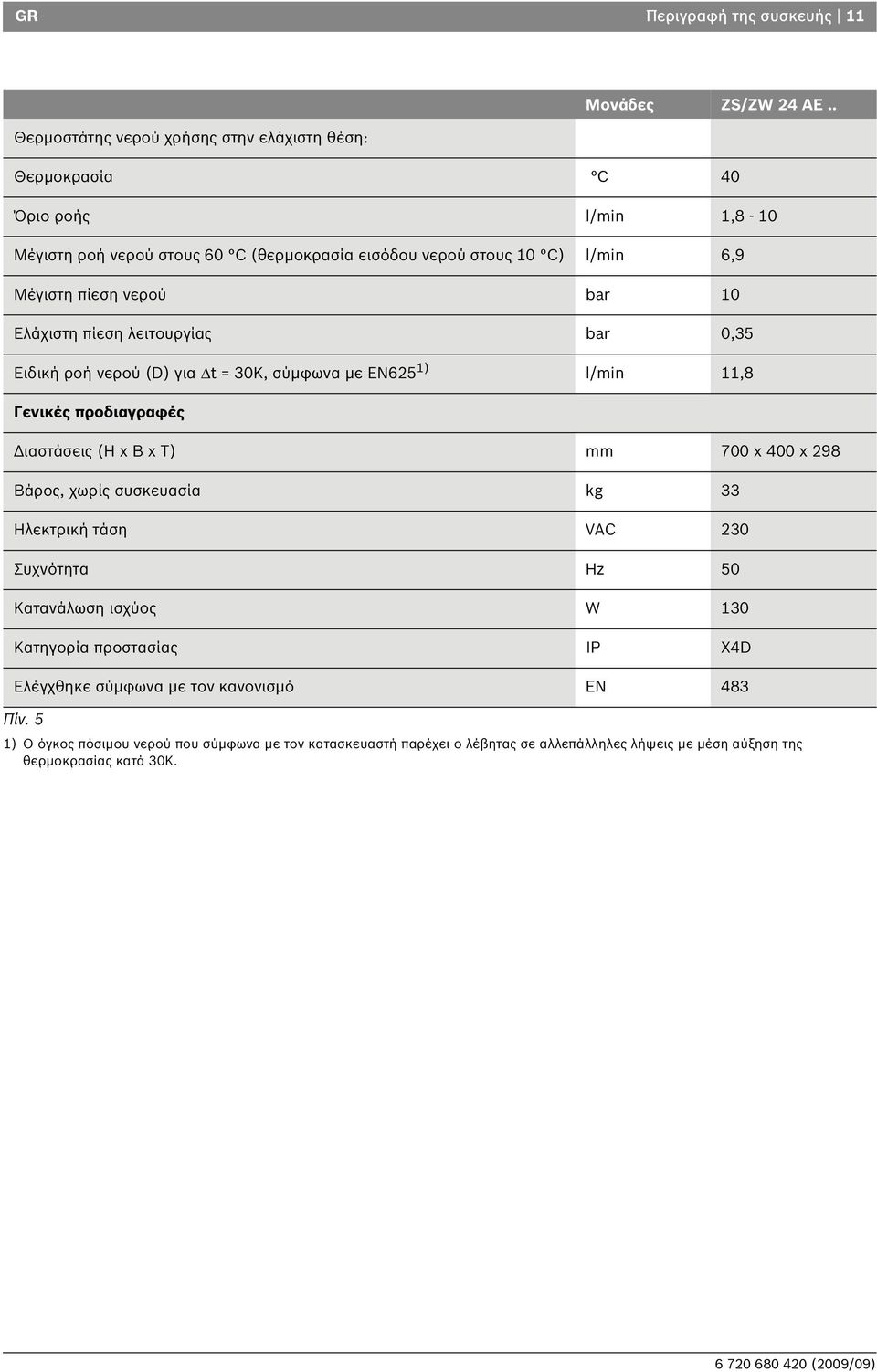νερού bar 10 Ελάχιστη πίεση λειτουργίας bar 0,35 Ειδική ροή νερού (D) για Δt = 30K, σύμφωνα με EN625 1) l/min 11,8 Γενικές προδιαγραφές Διαστάσεις (H x Β x Τ) mm 700 x 400 x 298