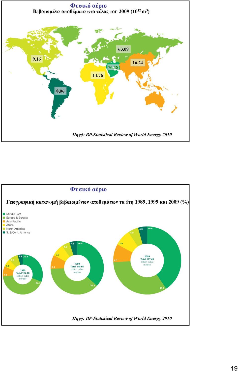 6 Πηγή: BP-Statistical Review of World Energy 21 Φυσικό αέριο