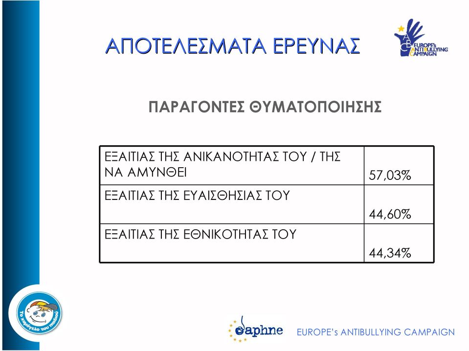 57,03% ΕΞΑΙΤΙΑΣ ΤΗΣ ΕΥΑΙΣΘΗΣΙΑΣ ΤΟΥ ΕΞΑΙΤΙΑΣ ΤΗΣ