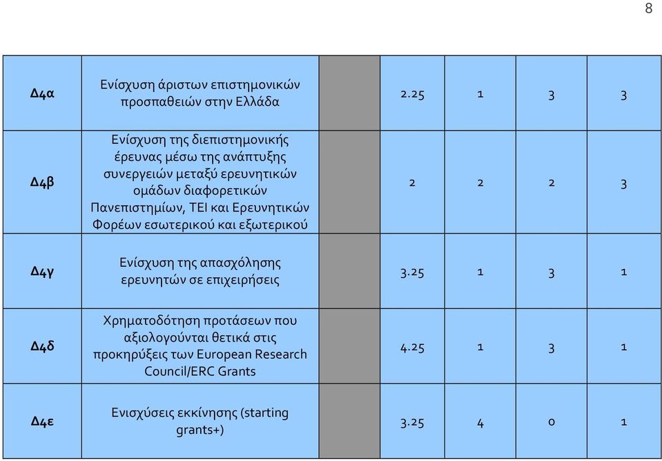 Πανεπιστημίων, ΤΕΙ και Ερευνητικών Φορέων εσωτερικού και εξωτερικού 2 2 2 3 Δ4γ Ενίσχυση της απασχόλησης ερευνητών σε