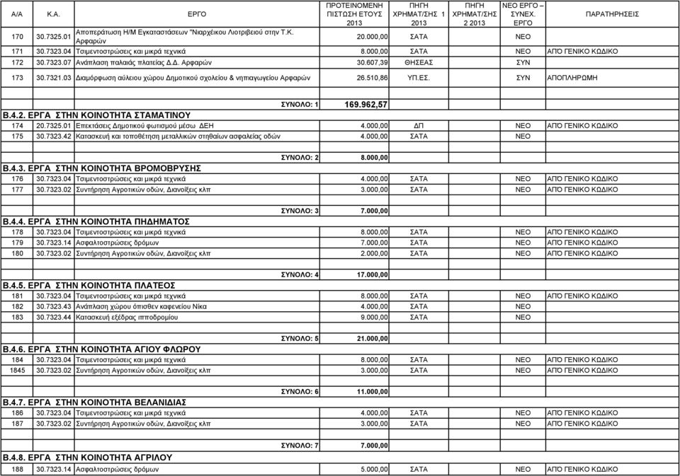 ΑΠΟΠΛΗΡΩΜΗ ΟΛΟ: 1 169.962,57 Β.4.2. EΡΓΑ ΣΤΗΝ ΚΟΙΝΟΤΗΤΑ ΣΤΑΜΑΤΙΝΟΥ 174 20.7325.01 Επεκτάσεις ηµοτικού φωτισµού µέσω ΕΗ 4.000,00 Π ΝΕΟ ΑΠΌ ΓΕΝΙΚΟ ΚΩ ΙΚΟ 175 30.7323.