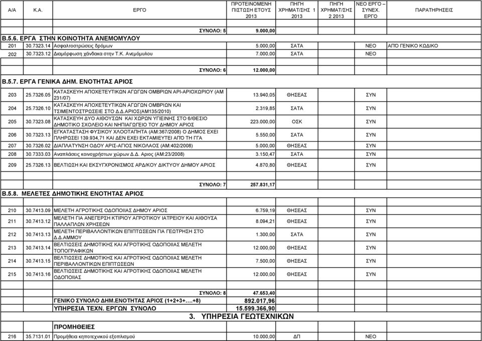 .ΑΡΙΟΣ(ΑΜ135/2010) 205 30.7323.08 ΚΑΤΑΣΚΕΥΗ ΥΟ ΑΙΘΟΥΣΩΝ ΚΑΙ ΧΩΡΩΝ ΥΓΙΕΙΝΗΣ ΣΤΟ 6/ΘΕΣΙΟ ΗΜΟΤΙΚΟ ΣΧΟΛΕΙΟ ΚΑΙ ΝΗΠΙΑΓΩΓΕΙΟ ΤΟΥ ΗΜΟΥ ΑΡΙΟΣ ΕΓΚΑΤΑΣΤΑΣΗ ΦΥΣΙΚΟΥ ΧΛΟΟΤΑΠΗΤΑ (ΑΜ:367/2008) Ο ΗΜΟΣ ΕΧΕΙ 206 30.