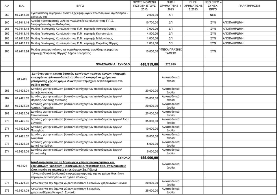 Μ περιοχής Κηπουπολης 4.500,00 Π ΑΠΟΠΛΗΡΩΜΗ 263 40.7413.20 Μελέτη Γεωλογικής Καταλληλότητας Π.Μ περιοχής Μ.Μαντίνειας 1.800,00 Π ΑΠΟΠΛΗΡΩΜΗ 264 40.7413.21 Μελέτη Γεωλογικής Καταλληλότητας Π.