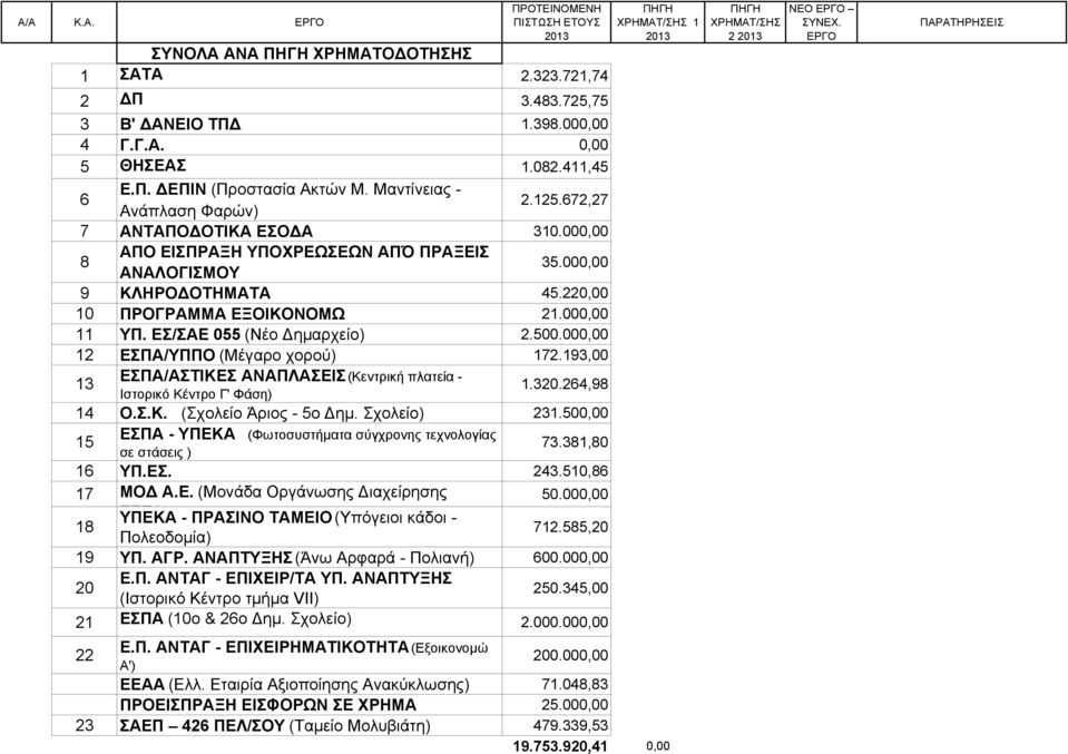 000,00 11 ΥΠ. ΕΣ/ΣΑΕ 055 (Νέο ηµαρχείο) 2.500.000,00 12 ΕΣΠΑ/ΥΠΠΟ (Μέγαρο χορού) 172.193,00 13 ΕΣΠΑ/ΑΣΤΙΚΕΣ ΑΝΑΠΛΑΣΕΙΣ (Κεντρική πλατεία - Ιστορικό Κέντρο Γ' Φάση) 1.320.264,98 14 Ο.Σ.Κ. (Σχολείο Άριος - 5ο ηµ.