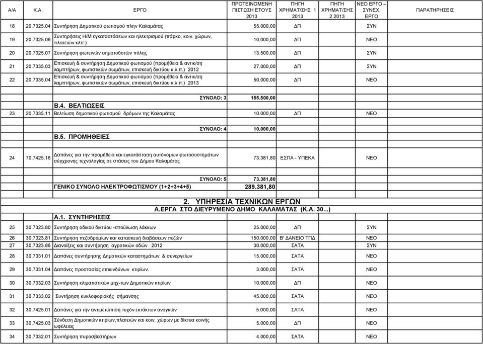 03 22 20.7335.04 Επισκευή & συντήρηση ηµοτικού φωτισµού (προµήθεια & αντικ/ση λαµπτήρων, φωτιστικών σωµάτων, επισκευή δικτύου κ.λ.π.) 2012 Επισκευή & συντήρηση ηµοτικού φωτισµού (προµήθεια & αντικ/ση λαµπτήρων, φωτιστικών σωµάτων, επισκευή δικτύου κ.