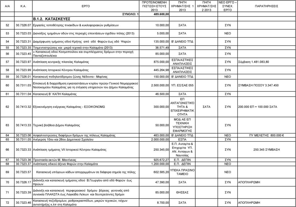 571,49 ΣΑΤΑ 56 «Κατασκευή οδού Κοσµοπούλου και συµπλέγµατος δρόµων στην περιοχή 30.7323.45 Πανταζοπουλέικα 85.000,00 ΣΑΤΑ 57 30.7323.97 Ανάπλαση κεντρικής πλατείας Καλαµάτας 875.