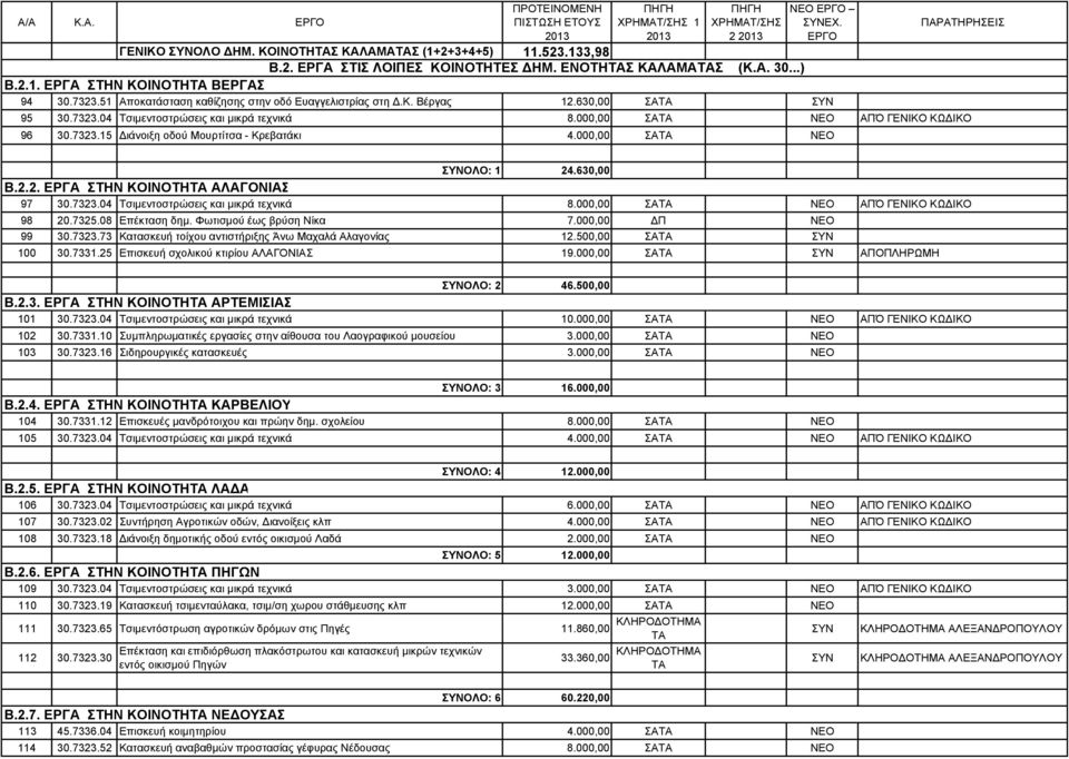 000,00 ΣΑΤΑ ΝΕΟ ΟΛΟ: 1 24.630,00 Β.2.2. EΡΓΑ ΣΤΗΝ ΚΟΙΝΟΤΗΤΑ ΑΛΑΓΟΝΙΑΣ 97 30.7323.04 Τσιµεντοστρώσεις και µικρά τεχνικά 8.000,00 ΣΑΤΑ ΝΕΟ ΑΠΌ ΓΕΝΙΚΟ ΚΩ ΙΚΟ 98 20.7325.08 Επέκταση δηµ.