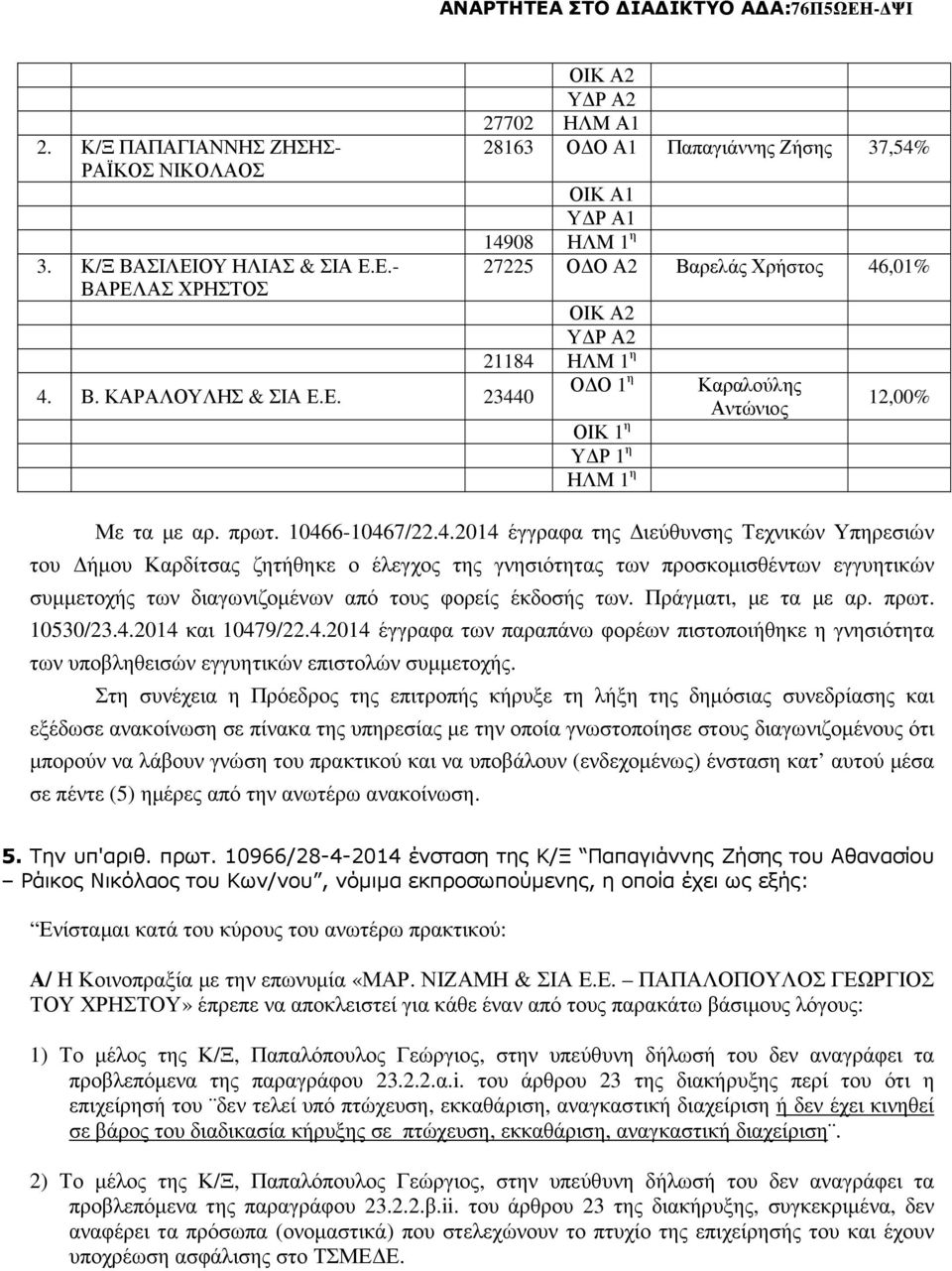 Ε.- ΒΑΡΕΛΑΣ ΧΡΗΣΤΟΣ 4. Β. ΚΑΡΑΛΟΥΛΗΣ & ΣΙΑ Ε.Ε. 23440 ΟΙΚ Α2 Υ Ρ Α2 27702 ΗΛΜ Α1 28163 Ο Ο Α1 Παπαγιάννης Ζήσης 37,54% ΟΙΚ Α1 Υ Ρ Α1 14908 ΗΛΜ 1 η 27225 Ο Ο Α2 Βαρελάς Χρήστος 46,01% ΟΙΚ Α2 Υ Ρ Α2