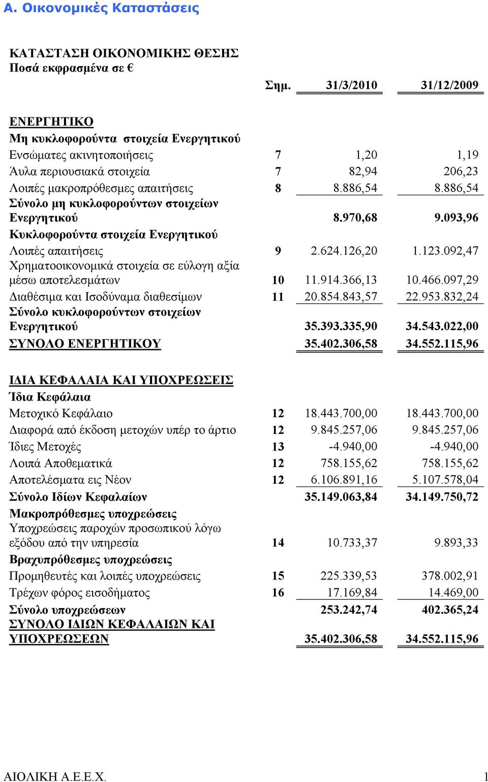 886,54 Σύνολο μη κυκλοφορούντων στοιχείων Ενεργητικού 8.970,68 9.093,96 Κυκλοφορούντα στοιχεία Ενεργητικού Λοιπές απαιτήσεις 9 2.624.126,20 1.123.