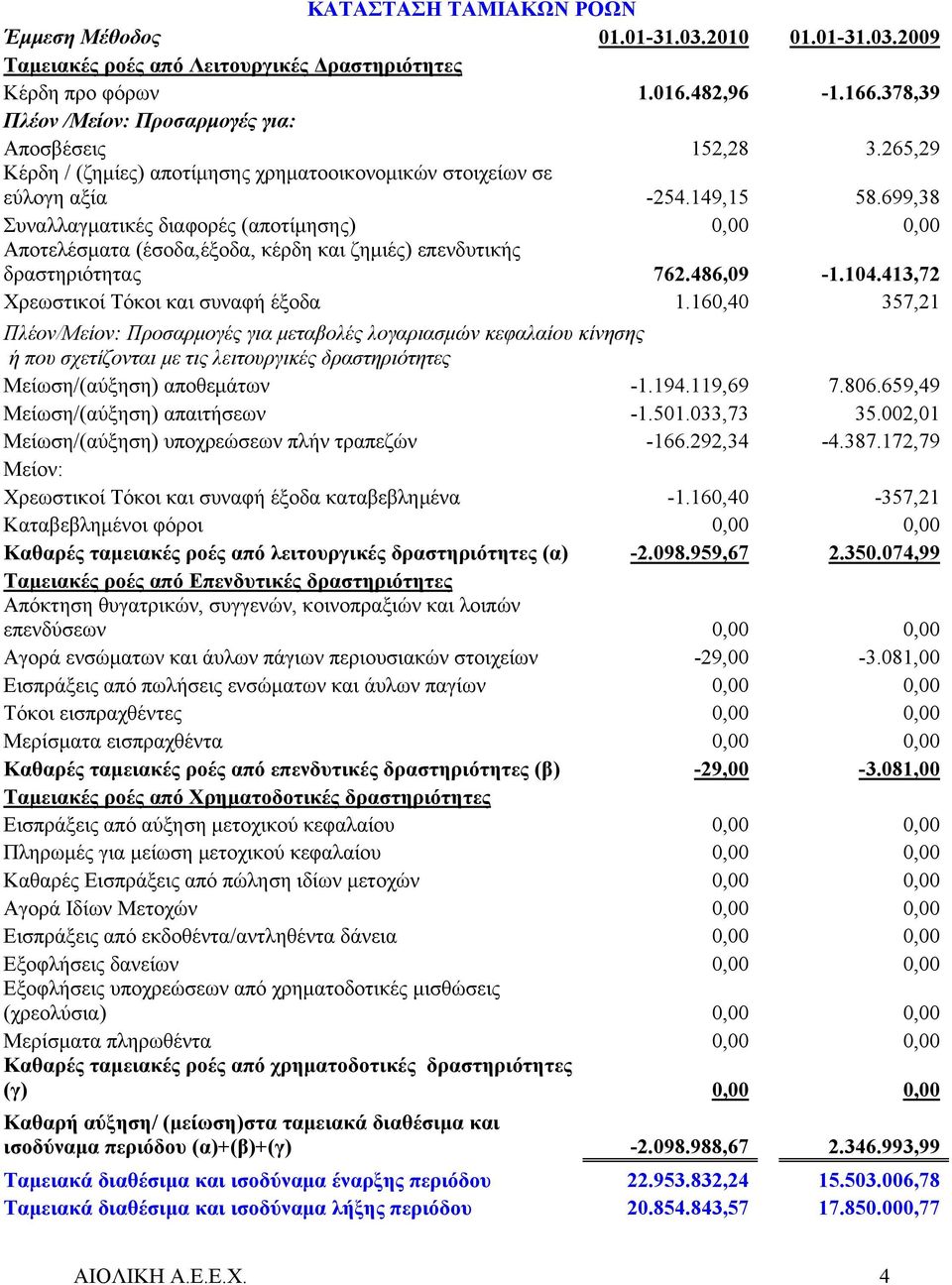 699,38 Συναλλαγματικές διαφορές (αποτίμησης) 0,00 0,00 Αποτελέσματα (έσοδα,έξοδα, κέρδη και ζημιές) επενδυτικής δραστηριότητας 762.486,09-1.104.413,72 Χρεωστικοί Τόκοι και συναφή έξοδα 1.