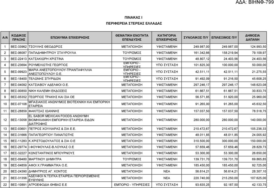 807,12 24.403,56 24.403,56 4 ΒΕΣ-23694 ΡΟΥΜΕΛΙΩΤΗΣ ΓΕΩΡΓΙΟΣ ΥΠΟ ΣΥΣΤΑΣΗ 101.825,30 100.000,00 50.000,00 ΜΑΡΙΑ ΑΝΕΣΤΟΠΟΥΛΟΥ-ΤΡΙΑΝΤΑΦΥΛΛΙΑ 5 ΒΕΣ-09923 ΥΠΟ ΣΥΣΤΑΣΗ 42.511,11 42.511,11 21.