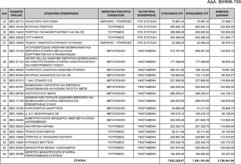 000,00 26 ΒΕΣ-32828 ΞΥΓΓΗ ΜΑΡΙΑ ΤΟΥΡΙΣΜΟΣ ΥΠΟ ΣΥΣΤΑΣΗ 243.369,54 243.369,54 121.684,77 27 ΒΕΣ-10838 ΤΣΩΚΟΥ ΠΑΝΑΓΙΩΤΑ-ΚΥΡΙΑΚΟΥ ΑΓΓΕΛΙΚΗ ΥΠΟ ΣΥΣΤΑΣΗ 53.298,25 52.958,25 26.