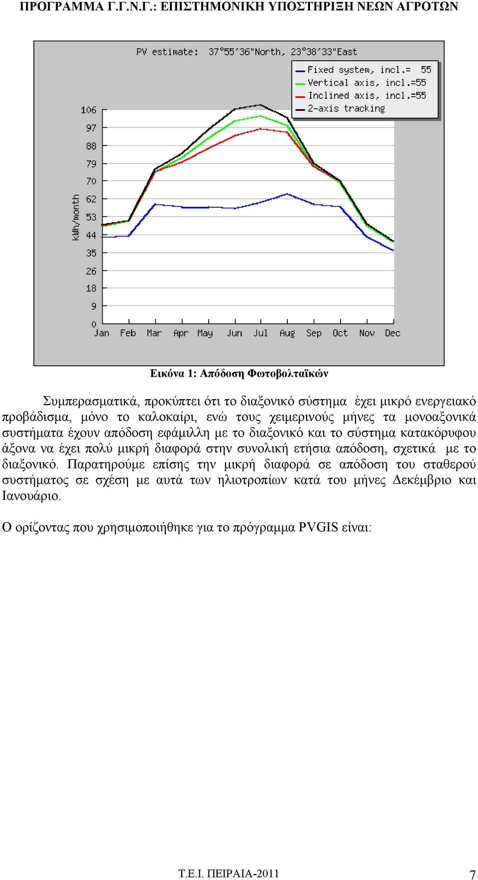 διαφορά στην συνολική ετήσια απόδοση, σχετικά με το διαξονικό.