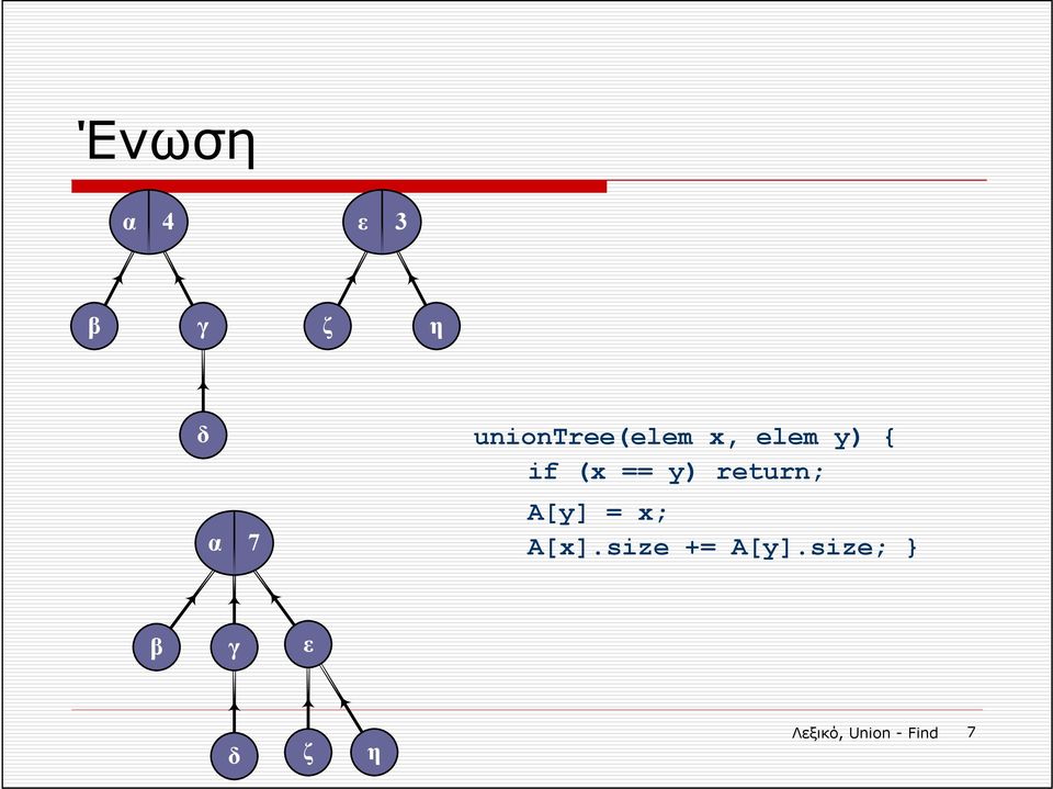 y) return; A[y] = x; A[x].