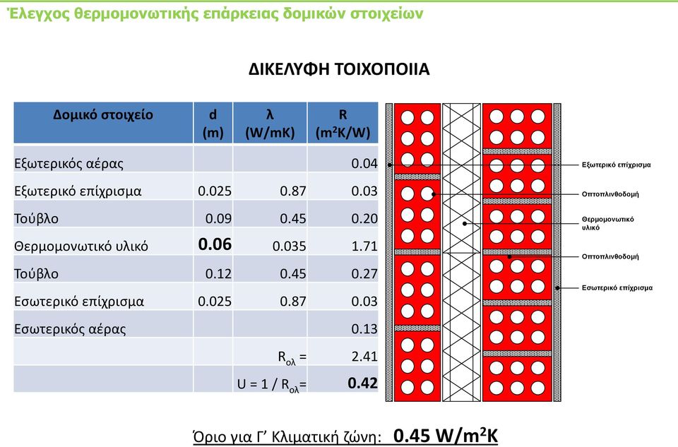 71 Τοφβλο 0.12 0.45 0.27 Εςωτερικό επίχριςμα 0.025 0.87 0.03 Εςωτερικόσ αζρασ 0.13 R ολ = 2.41 U = 1 / R ολ = 0.