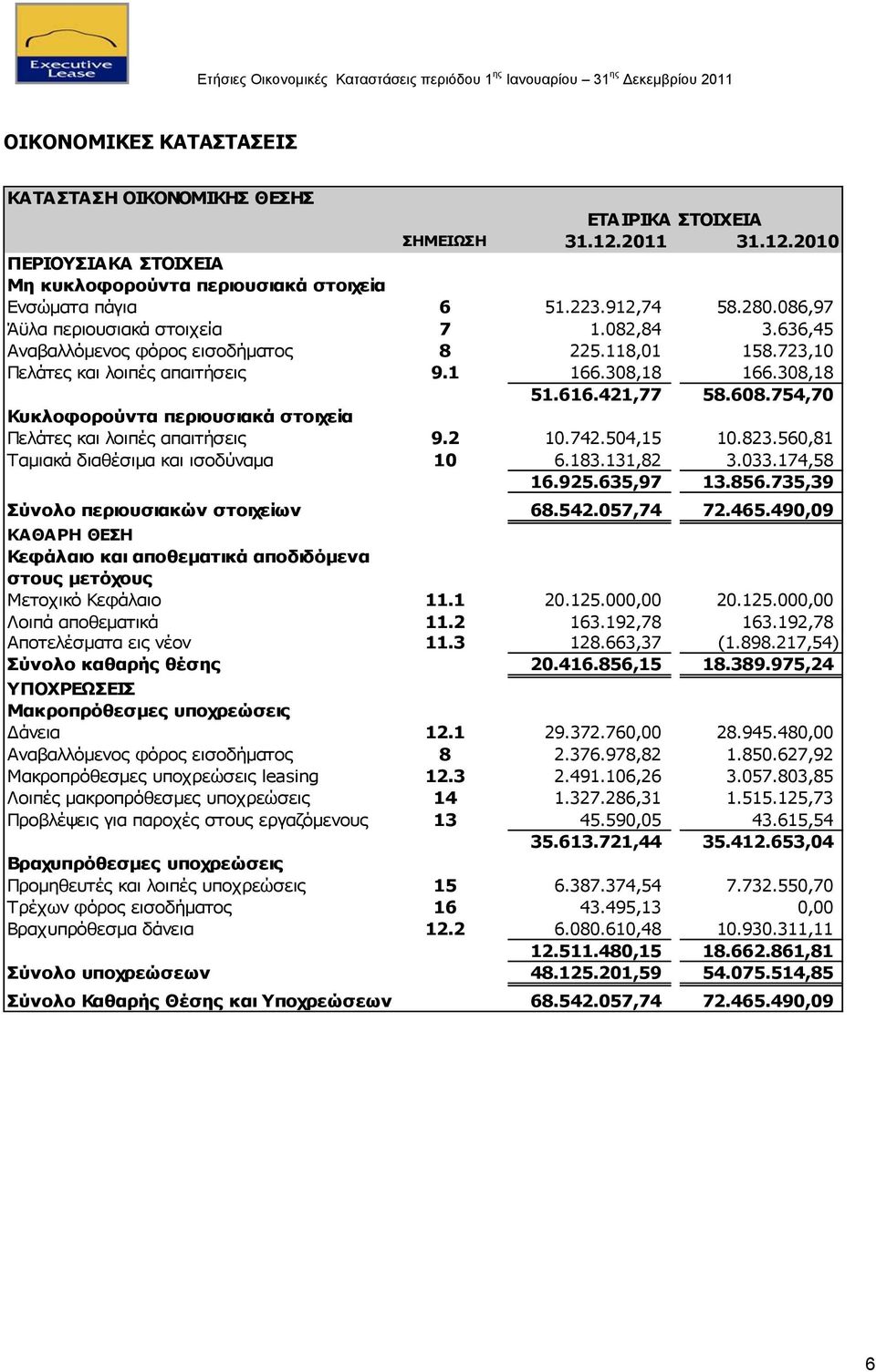 754,70 Κυκλοφορούντα περιουσιακά στοιχεία Πελάτες και λοιπές απαιτήσεις 9.2 10.742.504,15 10.823.560,81 Ταμιακά διαθέσιμα και ισοδύναμα 10 6.183.131,82 3.033.174,58 16.925.635,97 13.856.