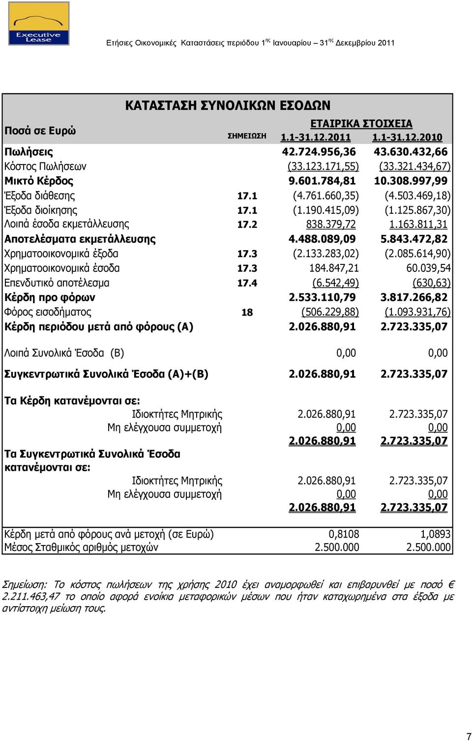 811,31 Αποτελέσματα εκμετάλλευσης 4.488.089,09 5.843.472,82 Χρηματοοικονομικά έξοδα 17.3 (2.133.283,02) (2.085.614,90) Χρηματοοικονομικά έσοδα 17.3 184.847,21 60.039,54 Επενδυτικό αποτέλεσμα 17.4 (6.