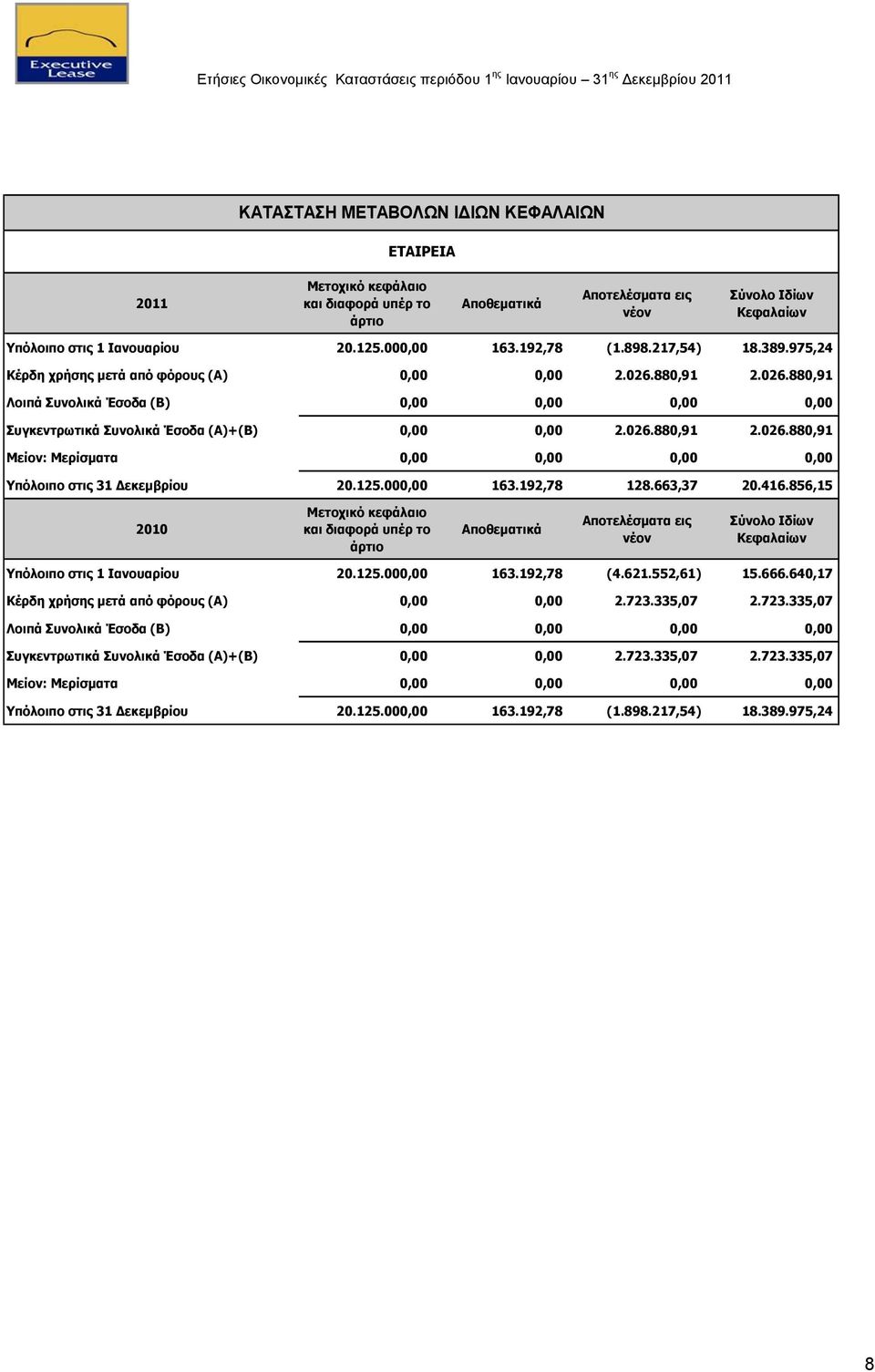 026.880,91 2.026.880,91 Μείον: Μερίσματα 0,00 0,00 0,00 0,00 Υπόλοιπο στις 31 Δεκεμβρίου 20.125.000,00 163.192,78 128.663,37 20.416.