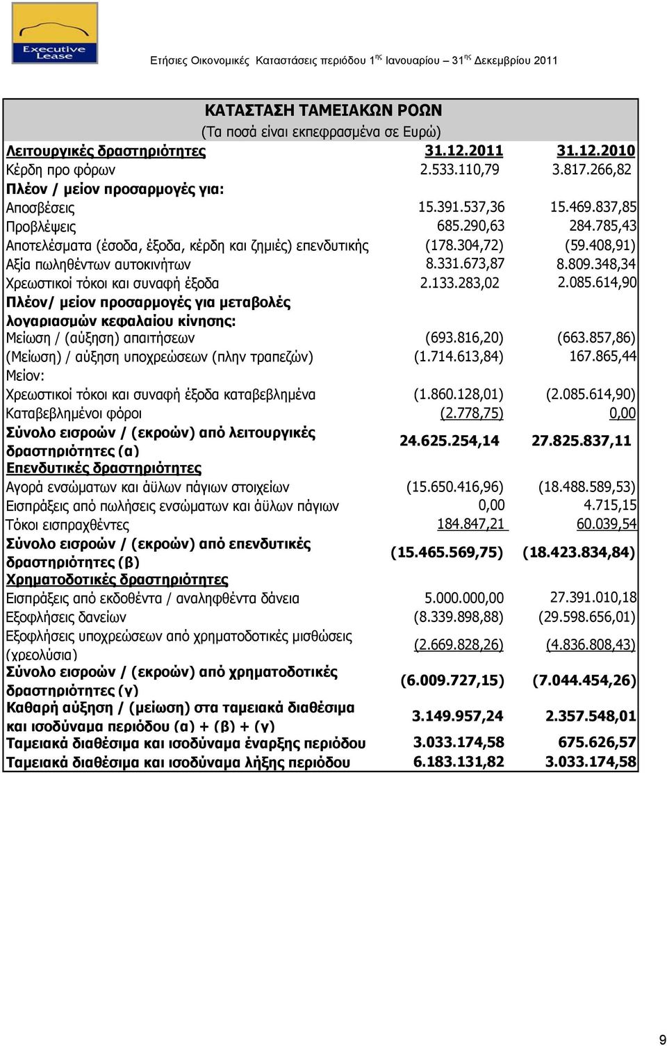 348,34 Χρεωστικοί τόκοι και συναφή έξοδα 2.133.283,02 2.085.614,90 Πλέον/ μείον προσαρμογές για μεταβολές λογαριασμών κεφαλαίου κίνησης: Μείωση / (αύξηση) απαιτήσεων (693.816,20) (663.