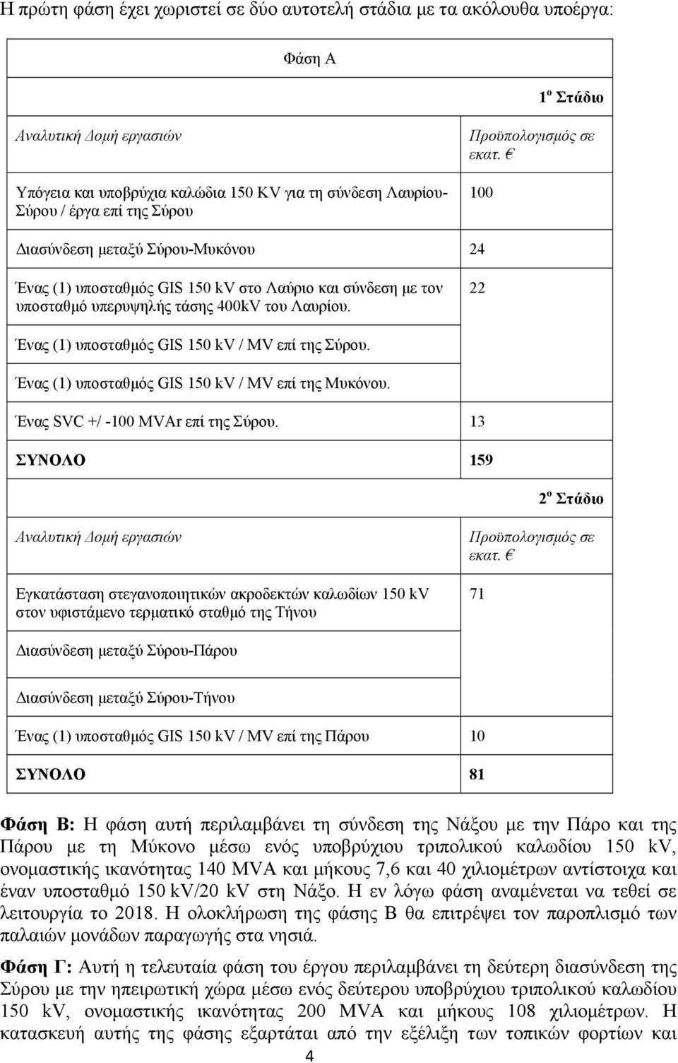 22 Ένας (1) υποσταθμός GIS 150 kv / MV επί της Σύρου. Ένας (1) υποσταθμός GIS 150 kv / MV επί της Μυκόνου. Ένας SVC +/ -100 MVAr επί της Σύρου.