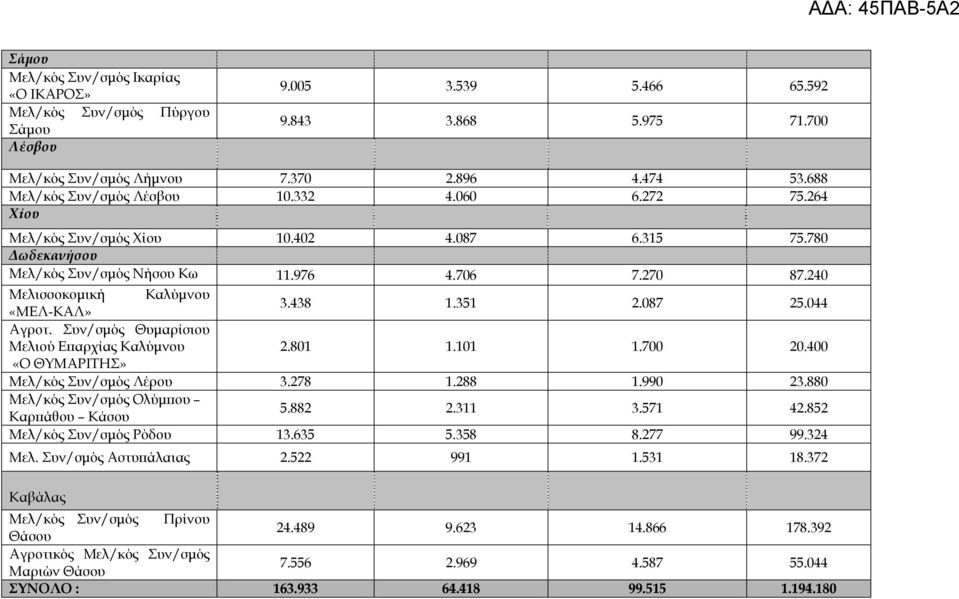 240 Μελισσοκομική Καλύμνου «ΜΕΛ-ΚΑΛ» 3.438 1.351 2.087 25.044 Αγροτ. Συν/σμός Θυμαρίσιου Μελιού Επαρχίας Καλύμνου 2.801 1.101 1.700 20.400 «Ο ΘΥΜΑΡΙΤΗΣ» Μελ/κός Συν/σμός Λέρου 3.278 1.288 1.990 23.