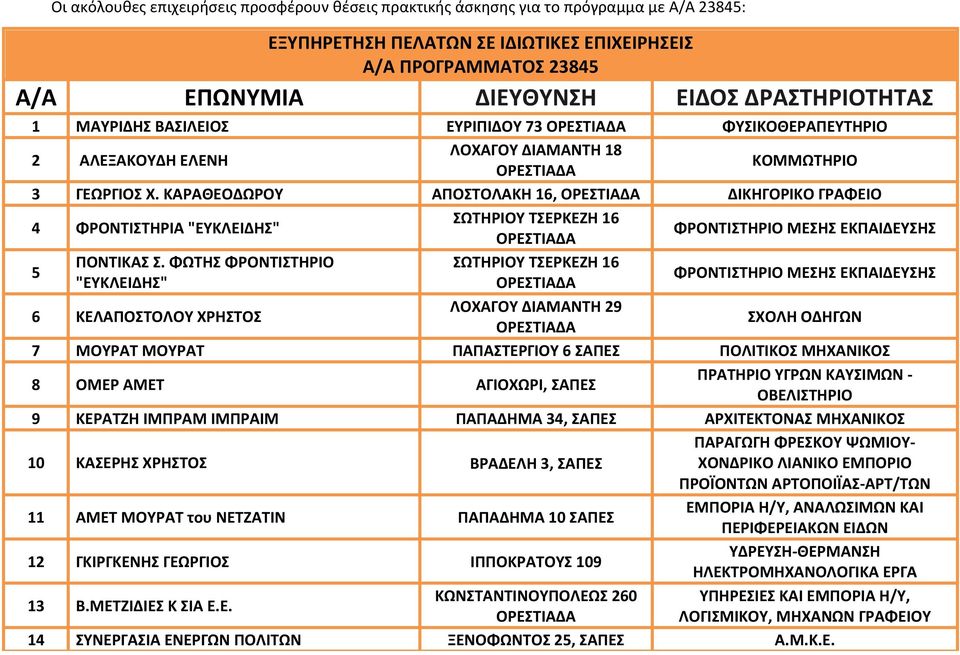 ΚΑΡΑΘΕΟΔΩΡΟΥ ΑΠΟΣΤΟΛΑΚΗ 1, ΔΙΚΗΓΟΡΙΚΟ ΓΡΑΦΕΙΟ 4 ΦΡΟΝΤΙΣΤΗΡΙΑ "ΕΥΚΛΕΙΔΗΣ" ΣΩΤΗΡΙΟΥ ΤΣΕΡΚΕΖΗ 1 ΦΡΟΝΤΙΣΤΗΡΙΟ ΜΕΣΗΣ ΕΚΠΑΙΔΕΥΣΗΣ 5 ΠΟΝΤΙΚΑΣ Σ.