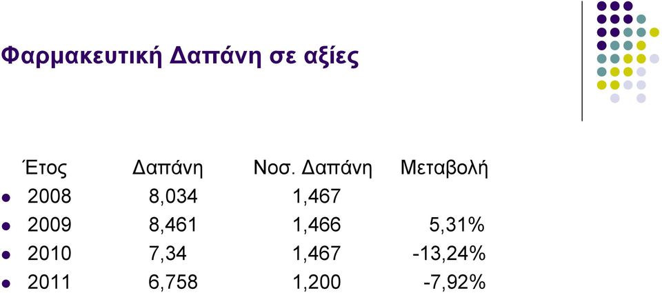 Δαπάνη Μεταβολή 2008 8,034 1,467