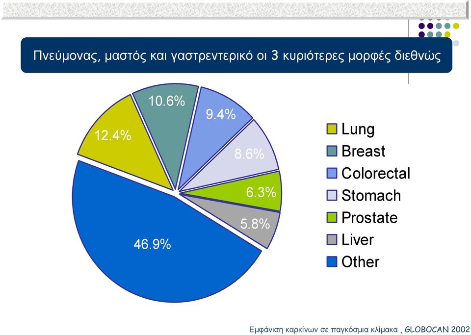 8% Lung Breast Colorectal Stomach Prostate Liver