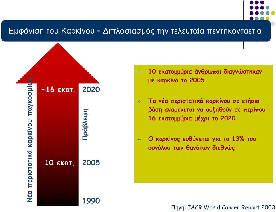 1 million 2020 Πρόβλεψη 2005 1990 με καρκίνο το 2005 Τα νέα περιστατικά καρκίνου σε ετήσια βάση