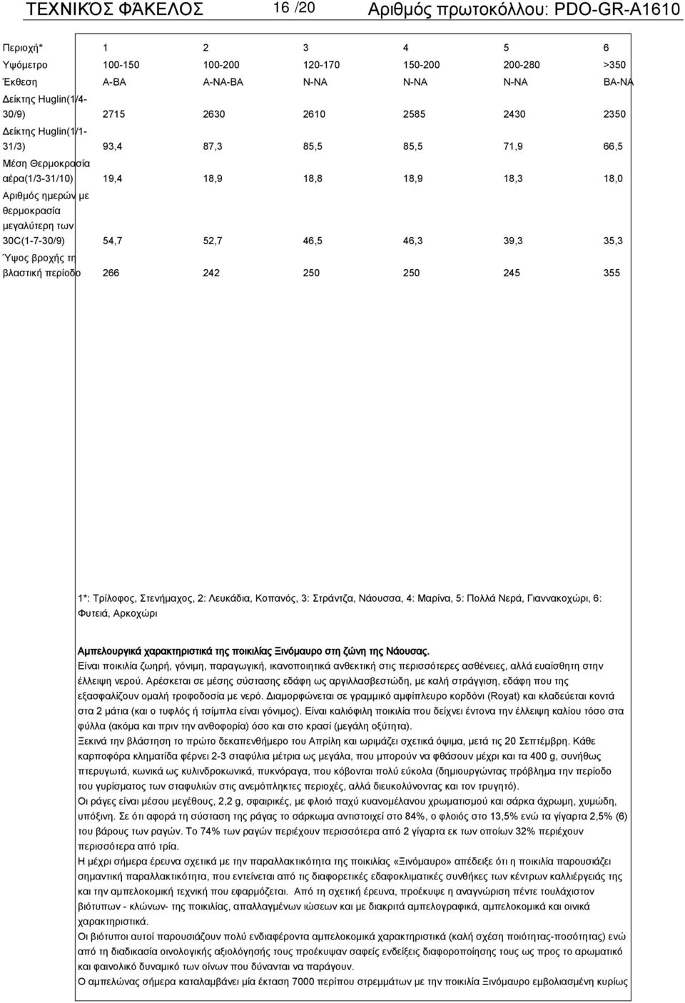 30C(1-7-30/9) 54,7 52,7 46,5 46,3 39,3 35,3 Ύψος βροχής τη βλαστική περίοδο 266 242 250 250 245 355 1*: Τρίλοφος, Στενήμαχος, 2: Λευκάδια, Κοπανός, 3: Στράντζα, Νάουσσα, 4: Μαρίνα, 5: Πολλά Νερά,