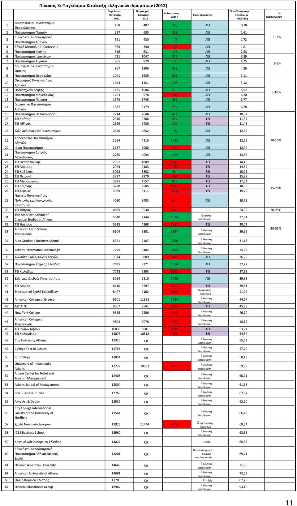 Ιωαννίνων 731 1047 316 ΑΕΙ 3,59 7 Πανεπιστήμιο Αιγαίου 865 920 55 ΑΕΙ 4,25 Δημοκρίτειο Πανεπιστήμιο 8 867 1306 439 ΑΕΙ 4,26 Θράκης 9 Πανεπιστήμιο Θεσσαλίας 1041 1639 598 ΑΕΙ 5,11 Οικονομικό