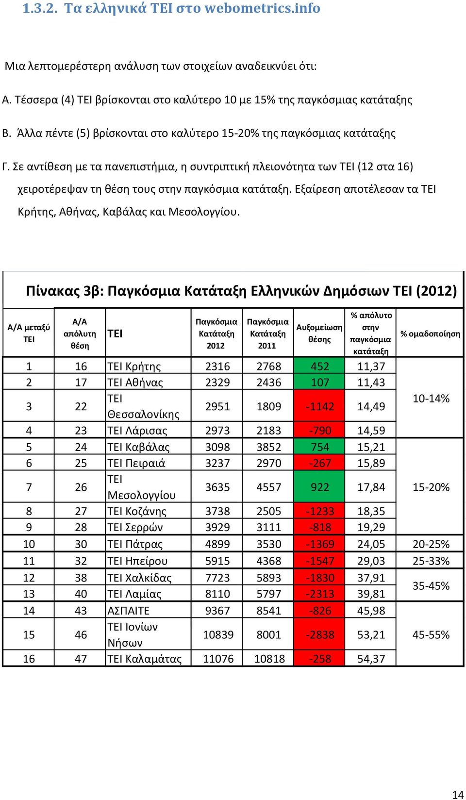 Σε αντίθεση με τα πανεπιστήμια, η συντριπτική πλειονότητα των ΤΕΙ (12 στα 16) χειροτέρεψαν τη θέση τους στην παγκόσμια κατάταξη. Εξαίρεση αποτέλεσαν τα ΤΕΙ Κρήτης, Αθήνας, Καβάλας και Μεσολογγίου.