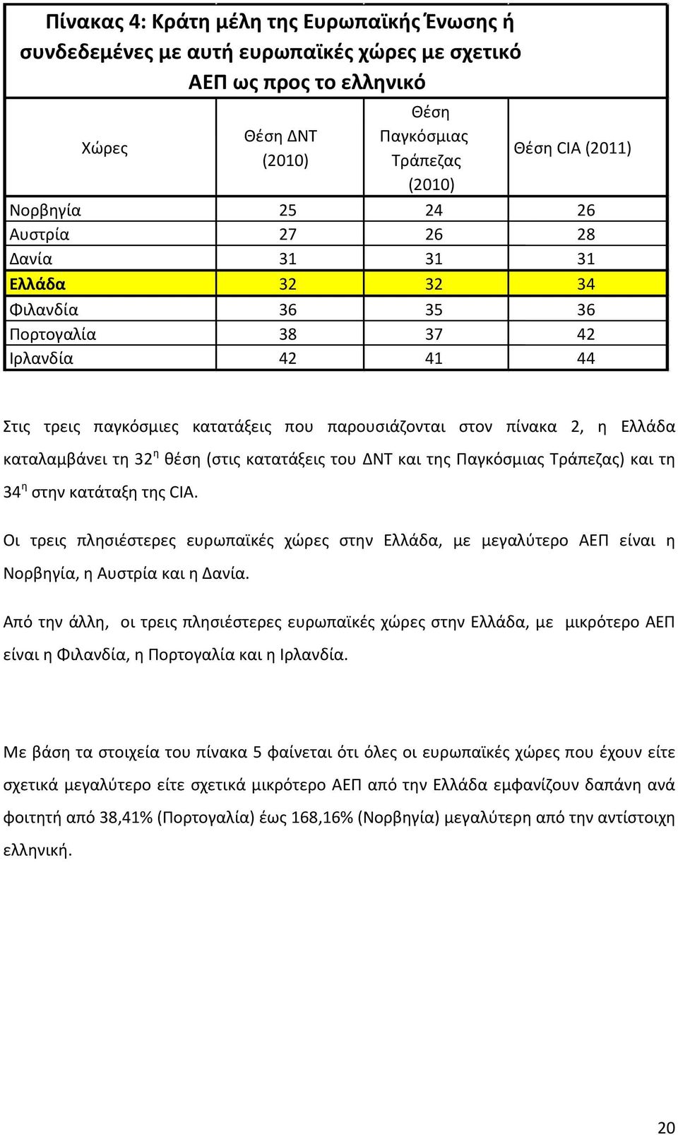 καταλαμβάνει τη 32 η θέση (στις κατατάξεις του ΔΝΤ και της Παγκόσμιας Τράπεζας) και τη 34 η στην κατάταξη της CIA.