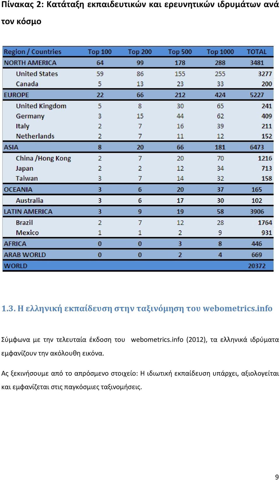 info Σύμφωνα με την τελευταία έκδοση του webometrics.