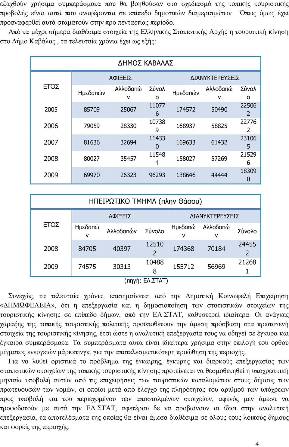 Από τα µέχρι σήµερα διαθέσιµα στοιχεία της Ελληνικής Στατιστικής Αρχής η τουριστική κίνηση στο ήµο Καβάλας, τα τελευταία χρόνια έχει ως εξής: ΕΤΟΣ Ηµεδαπών ΗΜΟΣ ΚΑΒΑΛΑΣ ΑΦΙΞΕΙΣ Αλλοδαπώ ν 2005 85709