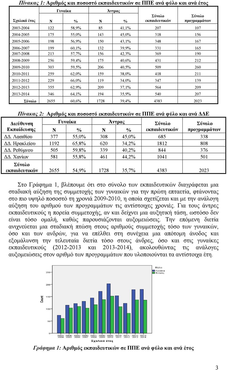 260 2010-2011 259 62,0% 159 38,0% 418 211 2011-2012 229 66,0% 119 34,0% 347 139 2012-2013 355 62,9% 209 37,1% 564 209 2013-2014 346 64,1% 194 35,9% 540 207 2655 60,6% 1728 39,4% 4383 2023 Πίνακας 2: