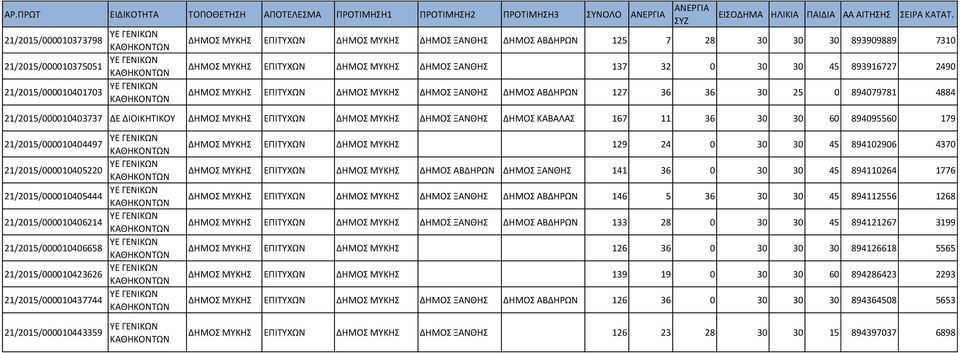 ΔΗΜΟΣ ΞΑΝΘΗΣ ΔΗΜΟΣ ΚΑΒΑΛΑΣ 167 11 36 30 30 60 894095560 179 21/2015/000010404497 21/2015/000010405220 21/2015/000010405444 21/2015/000010406214 21/2015/000010406658 21/2015/000010423626