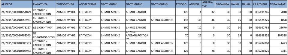 21/2015/000010783543 ΠΕ ΔΗΜΟΣ ΚΟΙΝΩΝΙΟΛΟΓΩΝ ΔΗΜΟΣ ΜΥΚΗΣ ΕΠΙΤΥΧΩΝ ΔΗΜΟΣ ΜΥΚΗΣ ΑΛΕΞΑΝΔΡΟΥΠΟΛ 70 25 0 30 15 0 896688352 107328 ΗΣ 21/2015/000010803303 ΔΗΜΟΣ ΜΥΚΗΣ ΕΠΙΤΥΧΩΝ