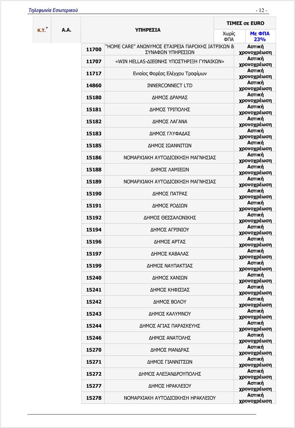 15190 ΗΜΟΣ ΠΑΤΡΑΣ 15191 ΗΜΟΣ ΡΟ ΙΩΝ 15192 ΗΜΟΣ ΘΕΣΣΑΛΟΝΙΚΗΣ 15194 ΗΜΟΣ ΑΓΡΙΝΙΟΥ 15196 ΗΜΟΣ ΑΡΤΑΣ 15197 ΗΜΟΣ ΚΑΒΑΛΑΣ 15199 ΗΜΟΣ ΝΑΥΠΑΚΤΙΑΣ 15240 ΗΜΟΣ ΧΑΝΙΩΝ 15241 ΗΜΟΣ ΚΗΦΙΣΙΑΣ 15242 ΗΜΟΣ