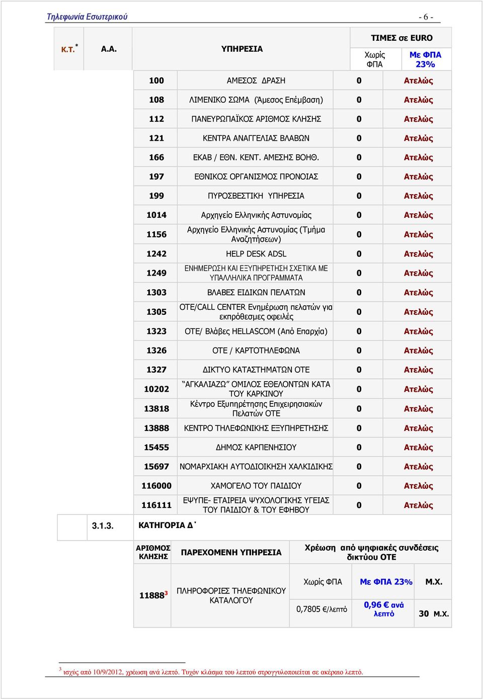 HELP DESK ADSL 0 Ατελώς 1249 ΕΝΗΜΕΡΩΣΗ ΚΑΙ ΕΞΥΠΗΡΕΤΗΣΗ ΣΧΕΤΙΚΑ ΜΕ ΥΠΑΛΛΗΛΙΚΑ ΠΡΟΓΡΑΜΜΑΤΑ 0 Ατελώς 1303 ΒΛΑΒΕΣ ΕΙ ΙΚΩΝ ΠΕΛΑΤΩΝ 0 Ατελώς 1305 ΟΤΕ/CALL CENTER Ενηµέρωση πελατών για εκπρόθεσµες οφειλές 0