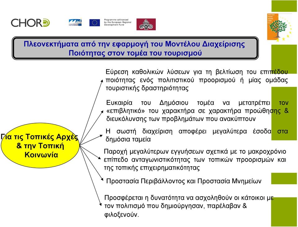 Αρχές & την Τοπική Κοινωνία Η σωστή διαχείριση αποφέρει μεγαλύτερα έσοδα στα δημόσια ταμεία Παροχή μεγαλύτερων εγγυήσεων σχετικά με το μακροχρόνιο επίπεδο ανταγωνιστικότητας των τοπικών