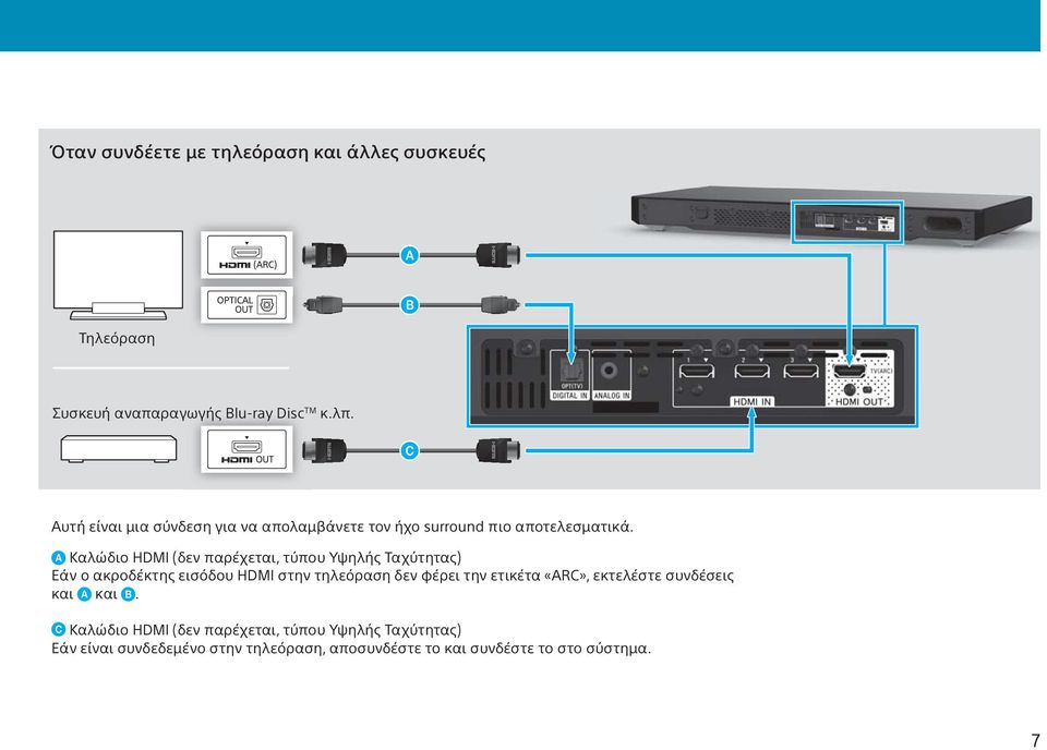 Καλώδιο HDMI (δεν παρέχεται, τύπου Υψηλής Ταχύτητας) Εάν ο ακροδέκτης εισόδου HDMI στην τηλεόραση δεν φέρει την